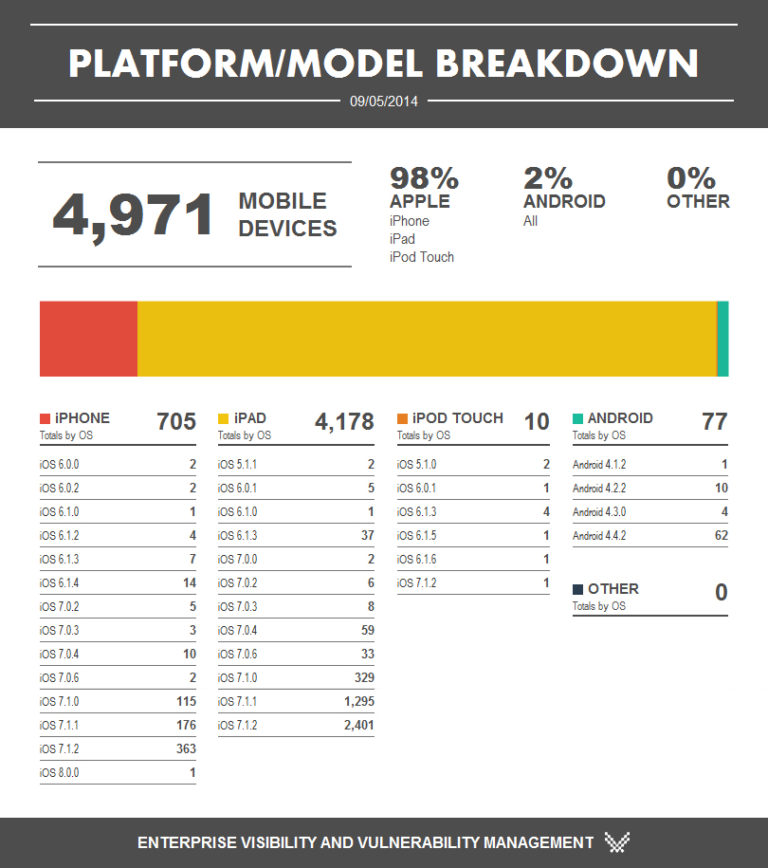 Mobile Platform/Model Summary report image